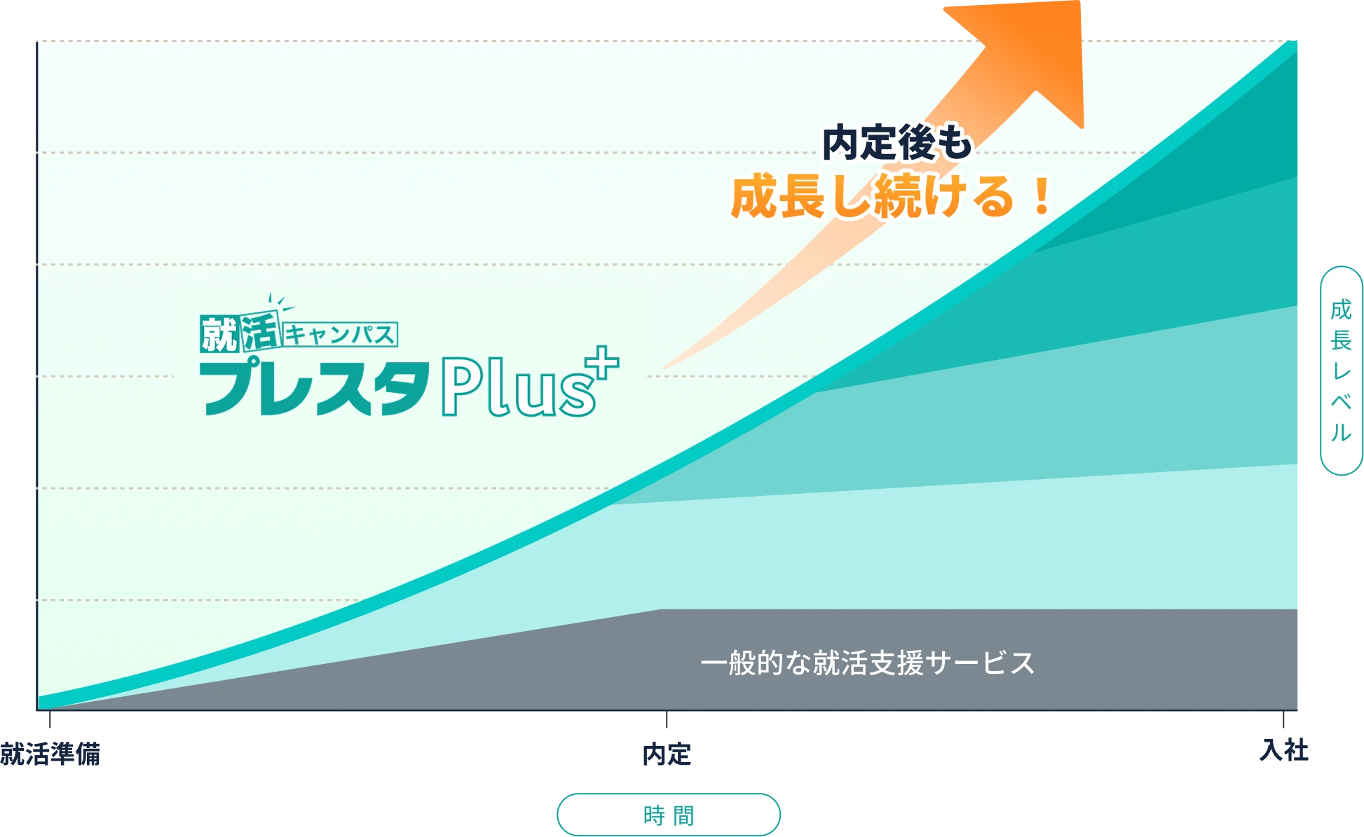 プレスタPlusの成長レベル
