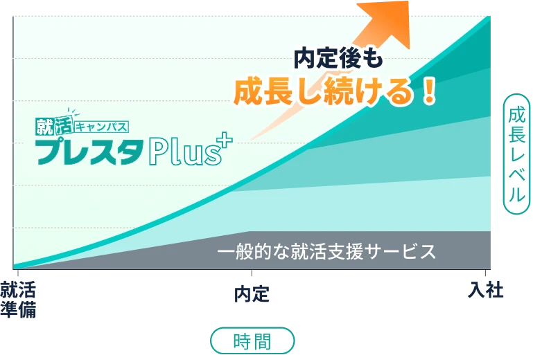 プレスタPlusの成長レベル